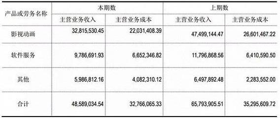 新三板掛牌動漫公司發布2018年上半年報 行業穩健發展，細分市場顯現新趨勢