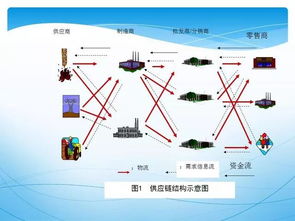 這才是真正的供應(yīng)鏈管理 精髓講解與服務(wù)解析
