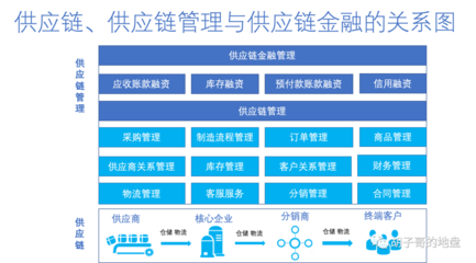 供應鏈及其管理的核心運轉(zhuǎn)模式解析