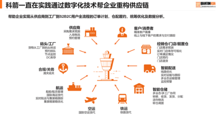 從供應鏈到價值鏈 科箭以數(shù)智化賦能零售業(yè)供應鏈重構(gòu)與管理升級
